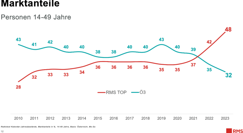 RMS Top Kombi Ergebnisse Radiotest 2023_04