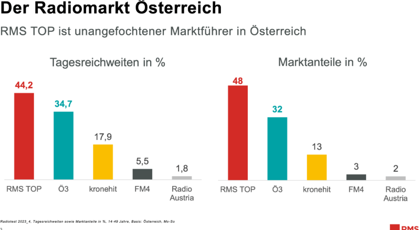 RMS Top Kombi Ergebnisse Radiotest 2023_04